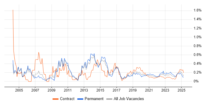SMTP trend for jobs with Hybrid/Remote/WFH options SMTP trend for jobs with Hybrid/Remote/WFH options