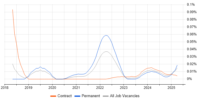 Snapchat trend for jobs with Hybrid/Remote/WFH options Snapchat trend for jobs with Hybrid/Remote/WFH options