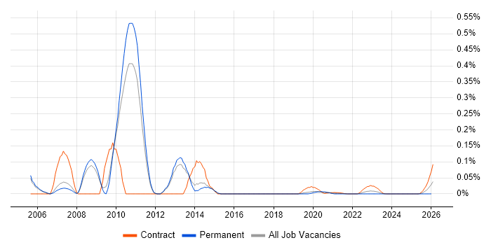 SnapMirror job vacancy trend for remote/hybrid jobs