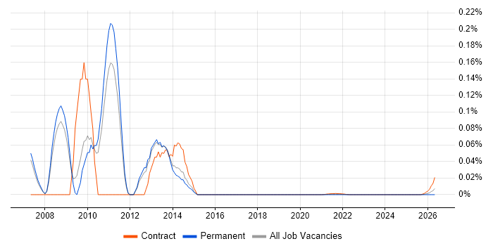 SnapVault job vacancy trend for remote/hybrid jobs