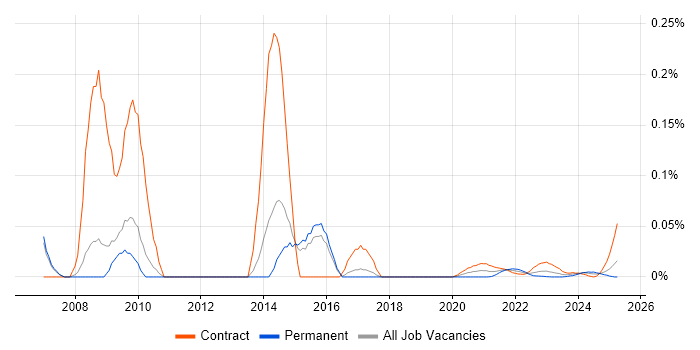 SNOMED CT trend for jobs with Hybrid/Remote/WFH options SNOMED CT trend for jobs with Hybrid/Remote/WFH options