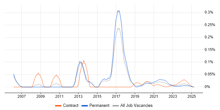 Snort trend for jobs with Hybrid/Remote/WFH options Snort trend for jobs with Hybrid/Remote/WFH options