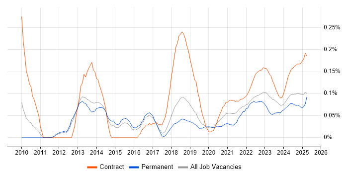 Snow trend for jobs with Hybrid/Remote/WFH options Snow trend for jobs with Hybrid/Remote/WFH options