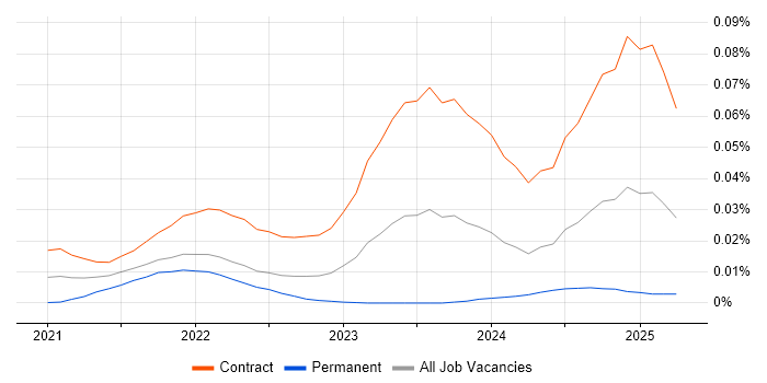 Snowflake Architect trend for jobs with Hybrid/Remote/WFH options Snowflake Architect trend for jobs with Hybrid/Remote/WFH options