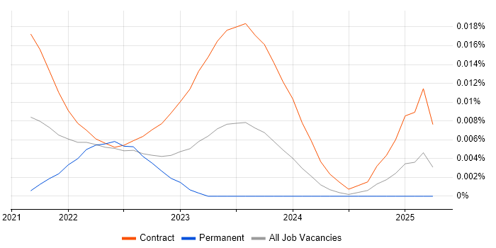 Snowflake Consultant trend for jobs with Hybrid/Remote/WFH options