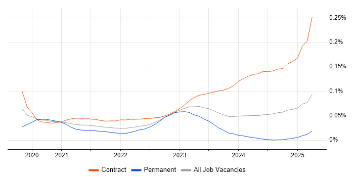 Snowflake Data Engineer trend for jobs with Hybrid/Remote/WFH options Snowflake Data Engineer trend for jobs with Hybrid/Remote/WFH options