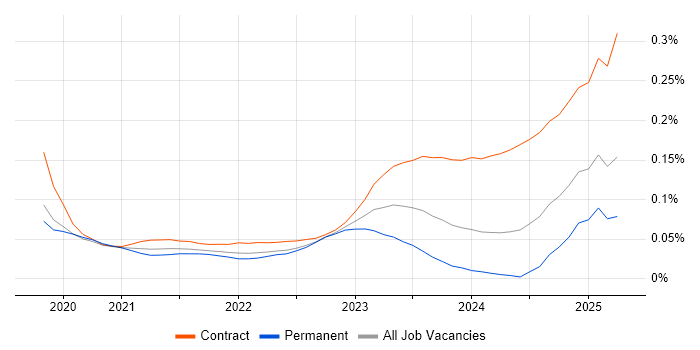 Snowflake Engineer trend for jobs with Hybrid/Remote/WFH options Snowflake Engineer trend for jobs with Hybrid/Remote/WFH options