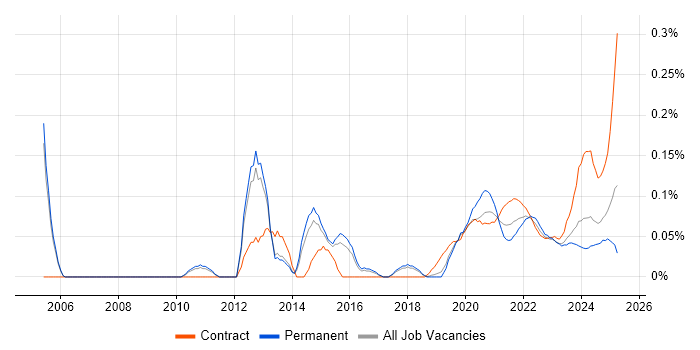 Snowflake Schema trend for jobs with Hybrid/Remote/WFH options Snowflake Schema trend for jobs with Hybrid/Remote/WFH options