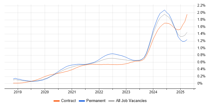 Snowflake trend for jobs with Hybrid/Remote/WFH options