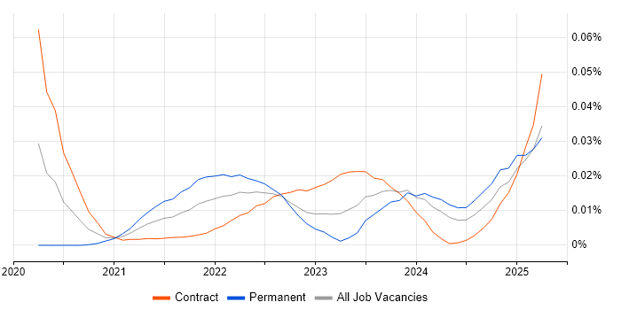 SnowPro trend for jobs with Hybrid/Remote/WFH options