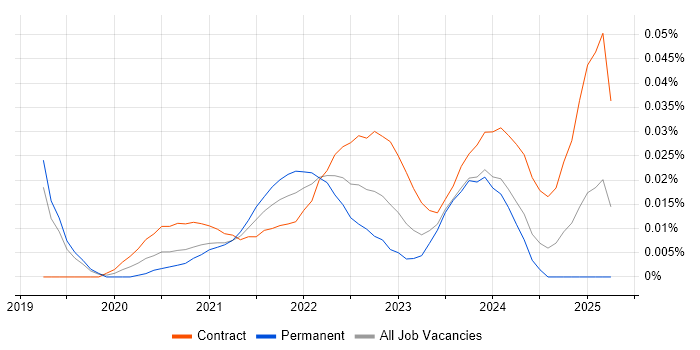 Snyk trend for jobs with Hybrid/Remote/WFH options