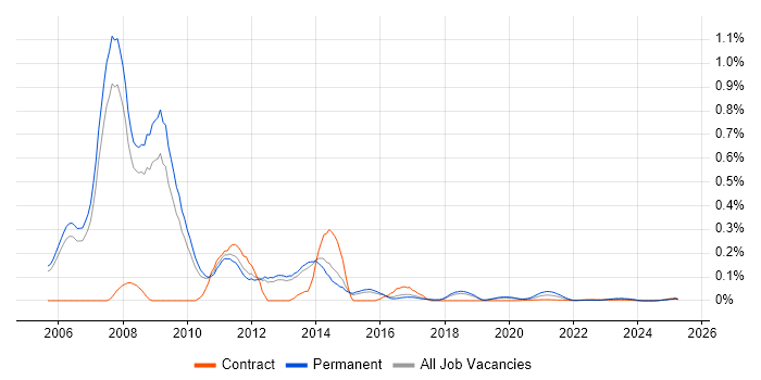 SOA Architect trend for jobs with Hybrid/Remote/WFH options