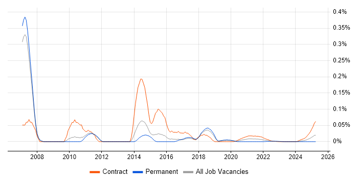 SOA Developer trend for jobs with Hybrid/Remote/WFH options