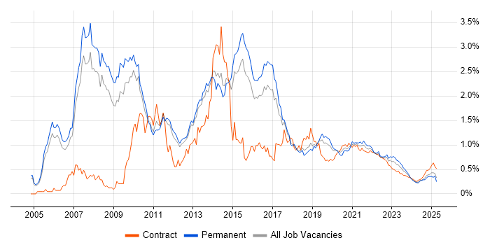 SOA trend for jobs with Hybrid/Remote/WFH options