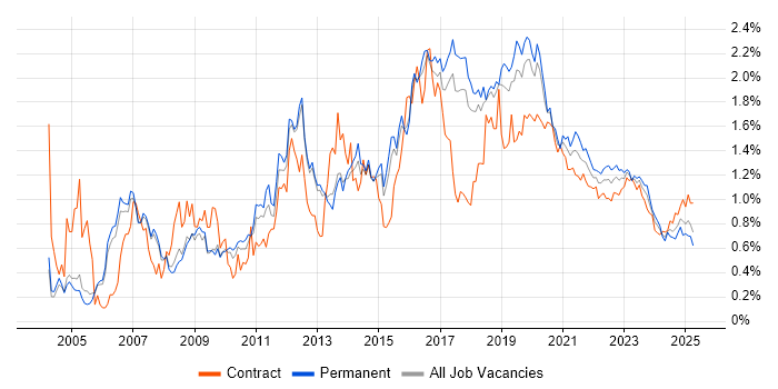 SOAP trend for jobs with Hybrid/Remote/WFH options SOAP trend for jobs with Hybrid/Remote/WFH options