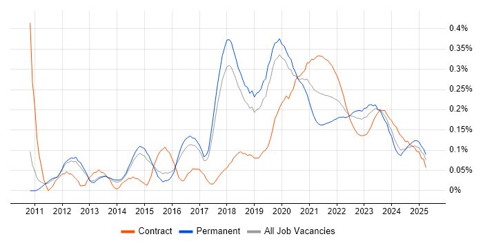 SoapUI trend for jobs with Hybrid/Remote/WFH options