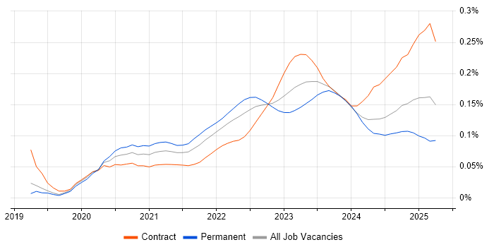 SOAR trend for jobs with Hybrid/Remote/WFH options