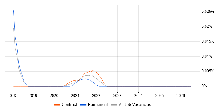 SOASTA job vacancy trend for remote/hybrid jobs