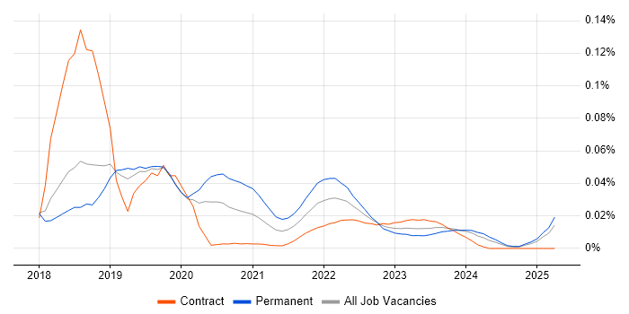 SOC 1 trend for jobs with Hybrid/Remote/WFH options SOC 1 trend for jobs with Hybrid/Remote/WFH options