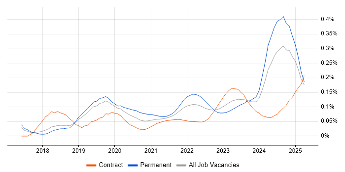 SOC 2 trend for jobs with Hybrid/Remote/WFH options SOC 2 trend for jobs with Hybrid/Remote/WFH options