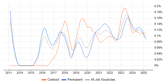 SOC Analyst trend for jobs with Hybrid/Remote/WFH options SOC Analyst trend for jobs with Hybrid/Remote/WFH options