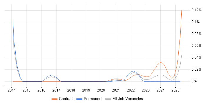 SOC Architect trend for jobs with Hybrid/Remote/WFH options