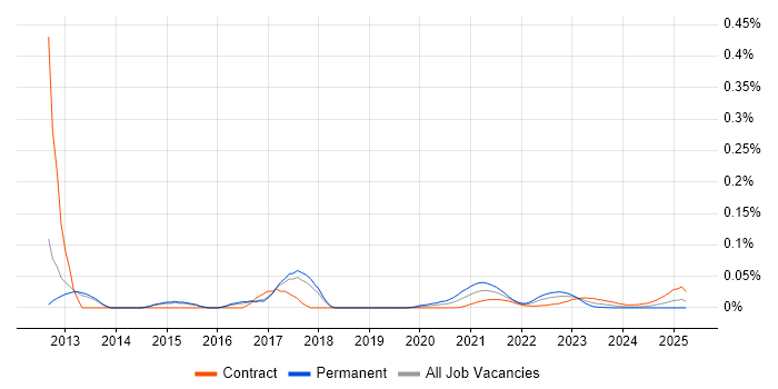 SOC Consultant trend for jobs with Hybrid/Remote/WFH options