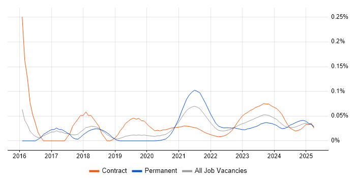 SOC Engineer trend for jobs with Hybrid/Remote/WFH options