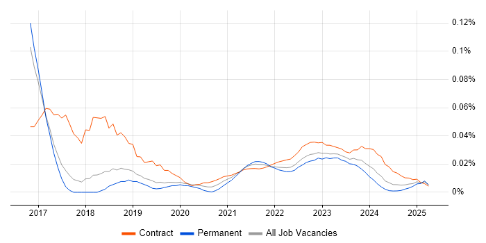 SOC Manager trend for jobs with Hybrid/Remote/WFH options