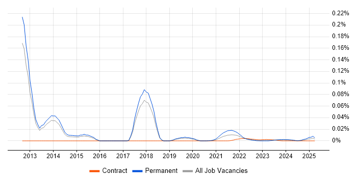 SOC Specialist trend for jobs with Hybrid/Remote/WFH options SOC Specialist trend for jobs with Hybrid/Remote/WFH options