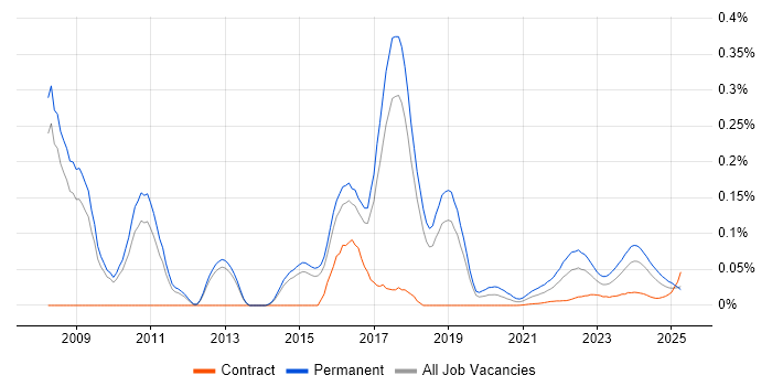 Social Engineering trend for jobs with Hybrid/Remote/WFH options