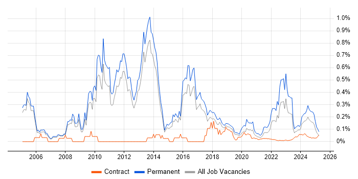 Social Housing trend for jobs with Hybrid/Remote/WFH options Social Housing trend for jobs with Hybrid/Remote/WFH options