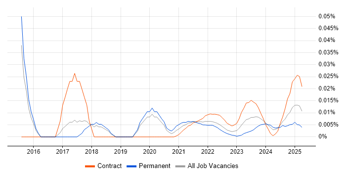 Social Listening trend for jobs with Hybrid/Remote/WFH options Social Listening trend for jobs with Hybrid/Remote/WFH options
