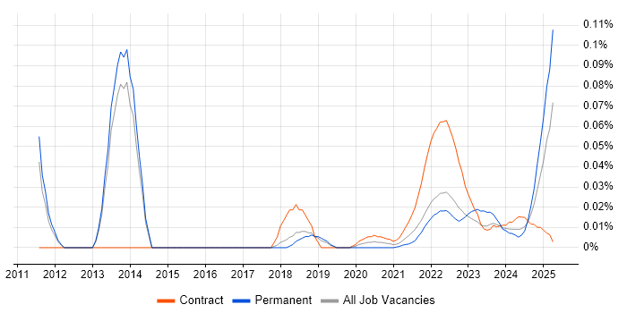Social Media Analytics trend for jobs with Hybrid/Remote/WFH options
