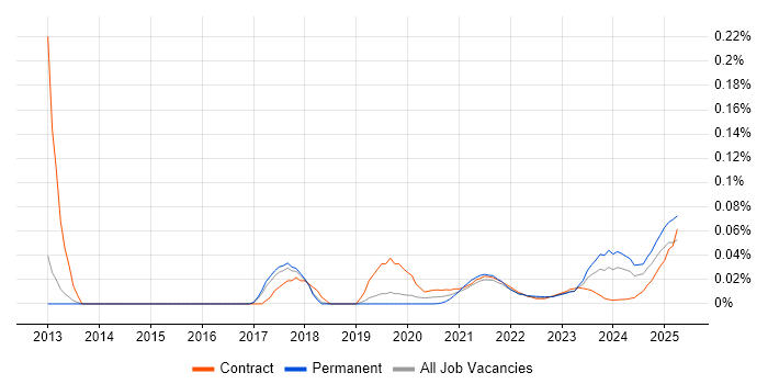 Social Media Management trend for jobs with Hybrid/Remote/WFH options Social Media Management trend for jobs with Hybrid/Remote/WFH options