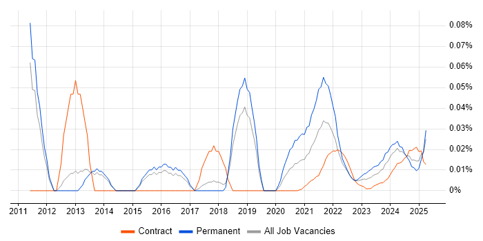 Social Media Marketing trend for jobs with Hybrid/Remote/WFH options