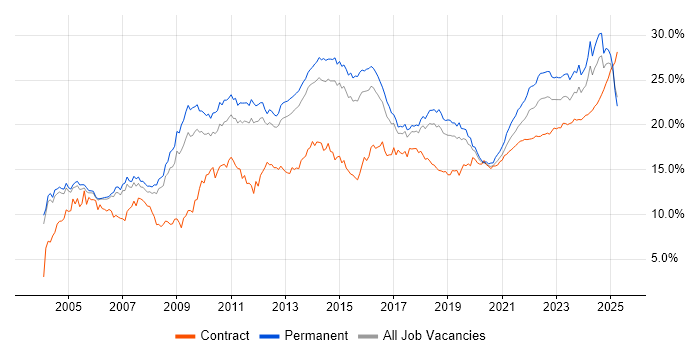 Social Skills trend for jobs with Hybrid/Remote/WFH options Social Skills trend for jobs with Hybrid/Remote/WFH options
