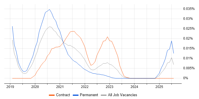 Social Studio trend for jobs with Hybrid/Remote/WFH options Social Studio trend for jobs with Hybrid/Remote/WFH options