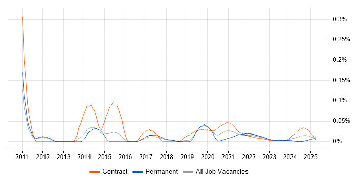 Softphone trend for jobs with Hybrid/Remote/WFH options Softphone trend for jobs with Hybrid/Remote/WFH options