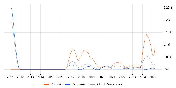 Software AG trend for jobs with Hybrid/Remote/WFH options