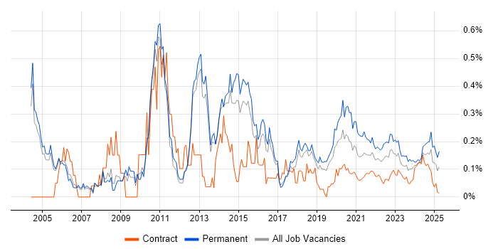 Software Analyst trend for jobs with Hybrid/Remote/WFH options