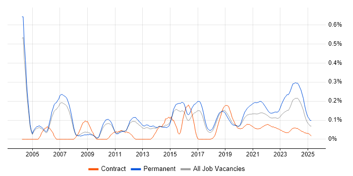 Software Architect trend for jobs with Hybrid/Remote/WFH options