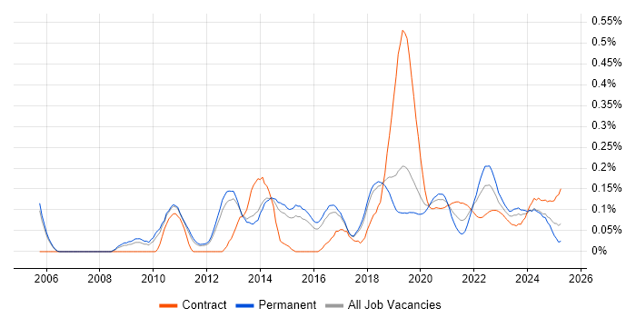 Software Asset Management trend for jobs with Hybrid/Remote/WFH options