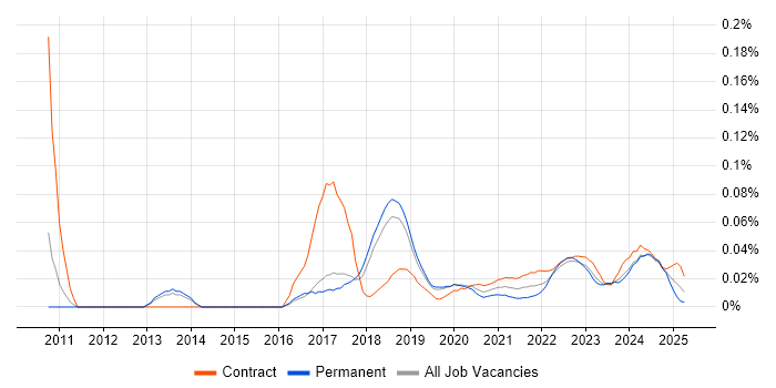 Software Asset Manager trend for jobs with Hybrid/Remote/WFH options