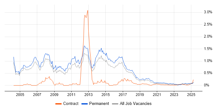 Software Consultant trend for jobs with Hybrid/Remote/WFH options