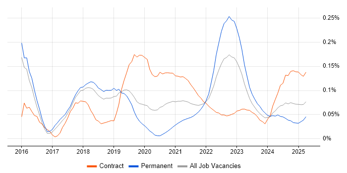 Software-Defined Networking trend for jobs with Hybrid/Remote/WFH options