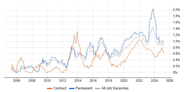 Software Delivery trend for jobs with Hybrid/Remote/WFH options