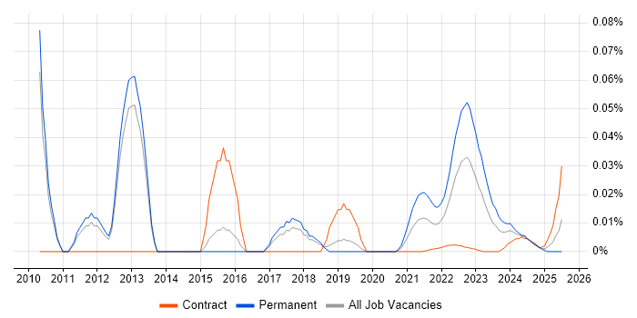 Software Design Engineer trend for jobs with Hybrid/Remote/WFH options