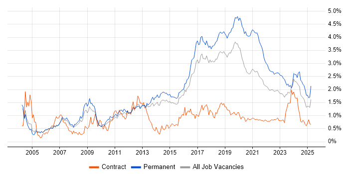 Software Developer trend for jobs with Hybrid/Remote/WFH options