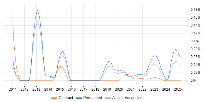 Software Development Analyst trend for jobs with Hybrid/Remote/WFH options Software Development Analyst trend for jobs with Hybrid/Remote/WFH options